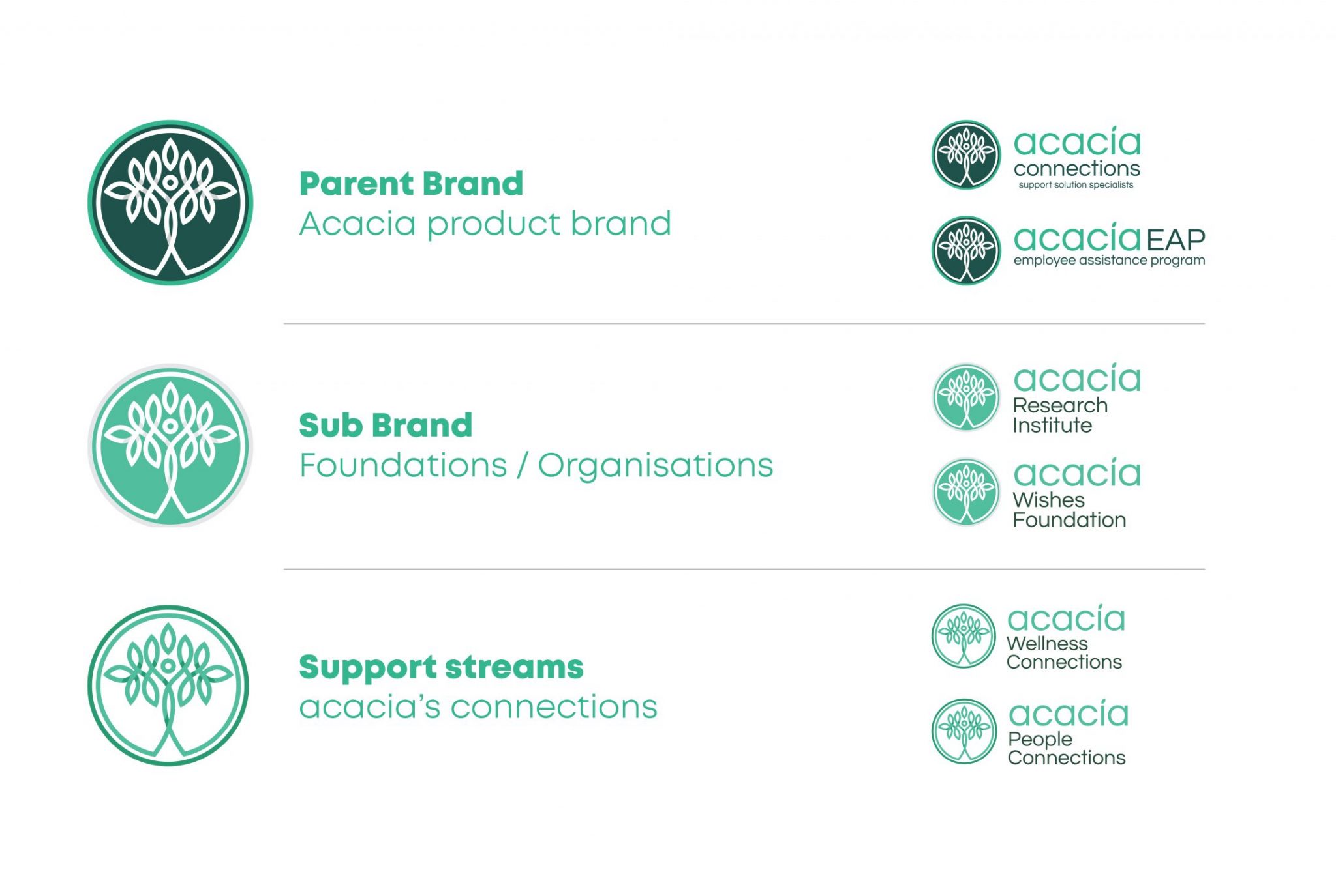 Brand architecture map for Acacia Connections across product brand, foundation brand, solution brand