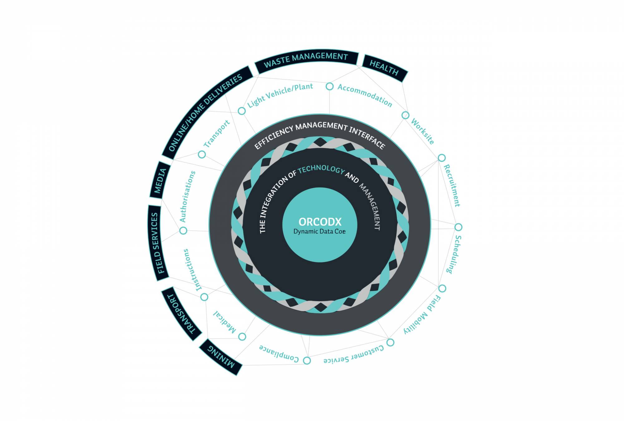 Orcodx dynamic data core infographic